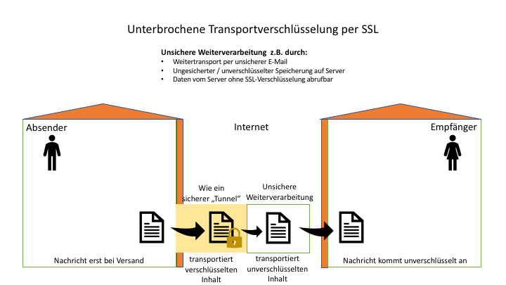 Schaubild: Risiko unterbrochene SSL-Transportverschlüsselung